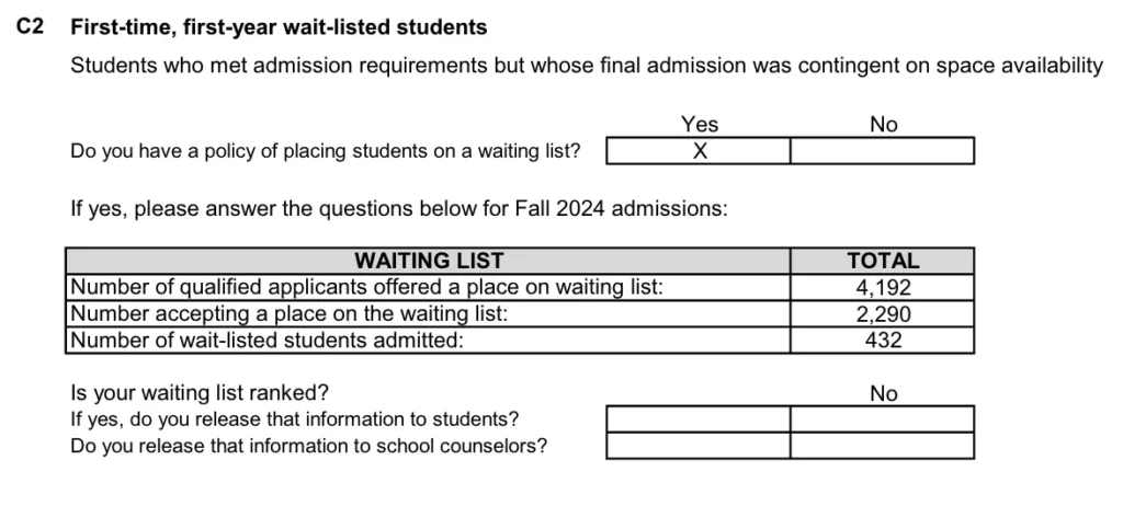 2024-25 Common Data Set waitlist information for Tulane University